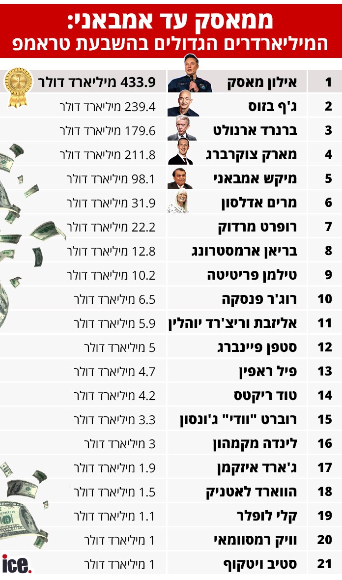 המיליארדרים שנכחו בהשבעת טראמפ, ינואר 2025